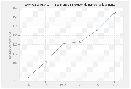 Les Brunels : Evolution du nombre de logements
